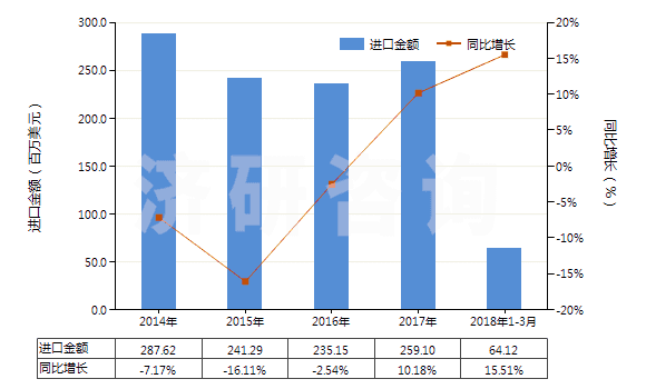 2014-2018年3月中國其他印刷油墨(不論是否固體或濃縮)(HS32151900)進(jìn)口總額及增速統(tǒng)計(jì)